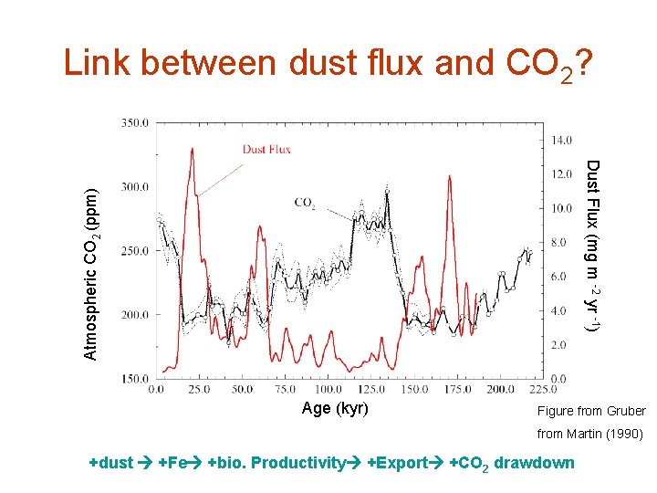 Link between dust flux and CO 2? Atmospheric CO 2 (ppm) Dust Flux (mg