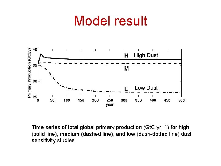 Model result High Dust Low Dust Time series of total global primary production (Gt.