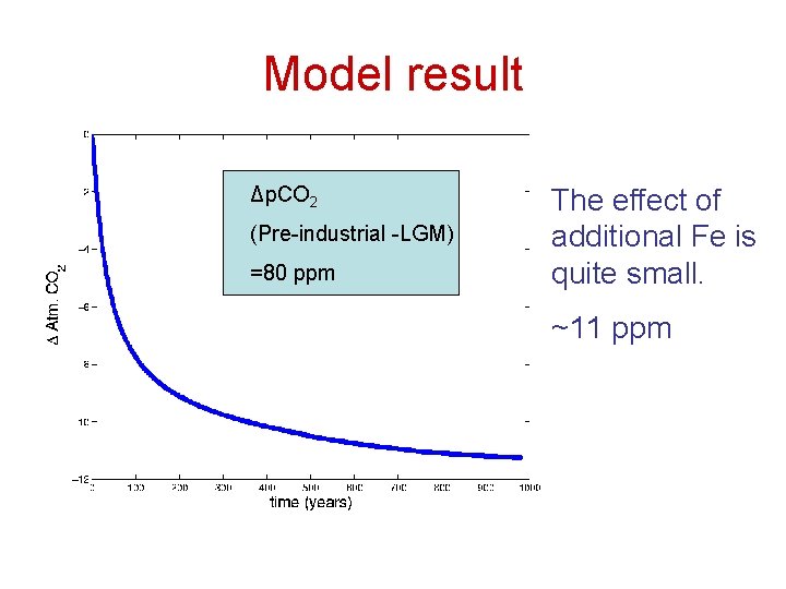 Model result Δp. CO 2 (Pre-industrial -LGM) =80 ppm The effect of additional Fe