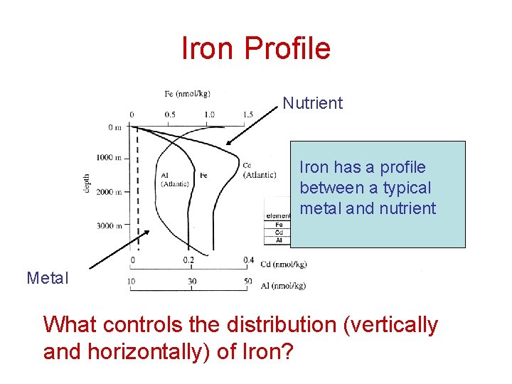 Iron Profile Nutrient Iron has a profile between a typical metal and nutrient Metal