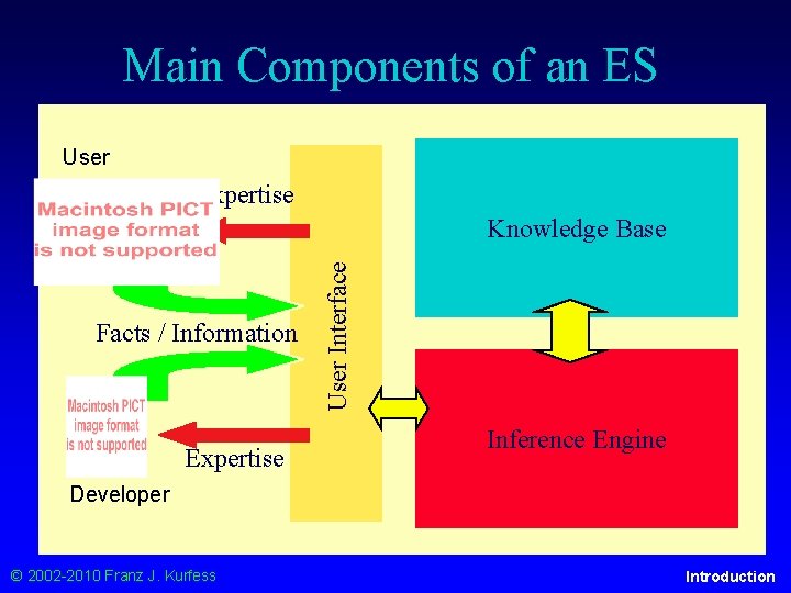 Main Components of an ES User Expertise Facts / Information Expertise User Interface Knowledge