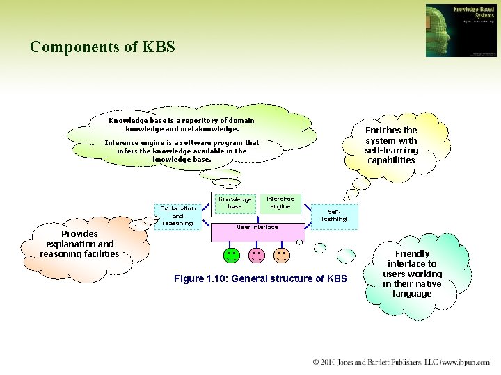 Components of KBS Knowledge base is a repository of domain knowledge and metaknowledge. Enriches