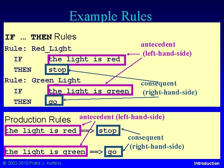 Example Rules IF … THEN Rules Rule: Red_Light IF the light is red THEN