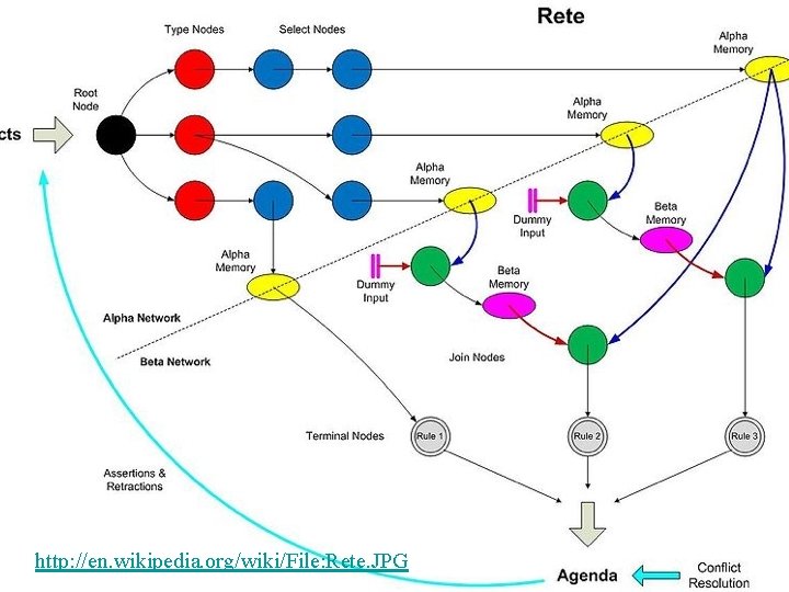 Rete Network http: //en. wikipedia. org/wiki/File: Rete. JPG © 2002 -2010 Franz J. Kurfess