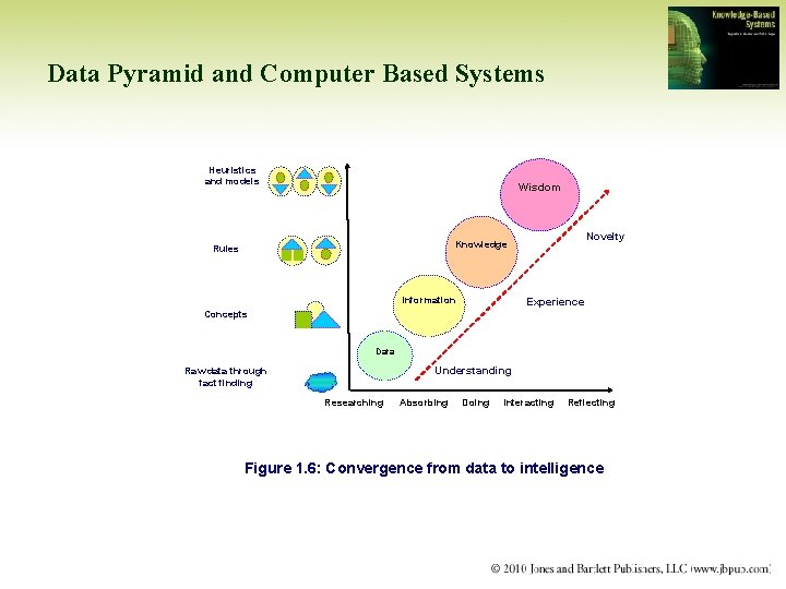 Data Pyramid and Computer Based Systems Heuristics and models Wisdom Novelty Knowledge Rules Information