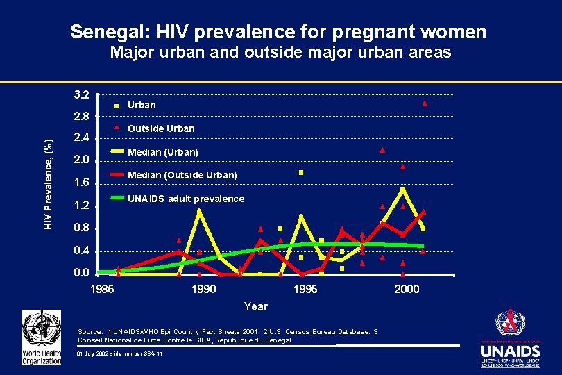 Senegal: HIV prevalence for pregnant women Major urban and outside major urban areas 3.