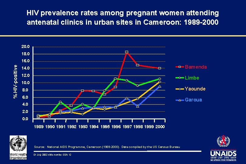 HIV prevalence rates among pregnant women attending antenatal clinics in urban sites in Cameroon:
