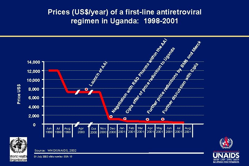 Jun Jul Aug 1998 Source: WHO/UNAIDS, 2002 01 July 2002 slide number SSA-13 Apr