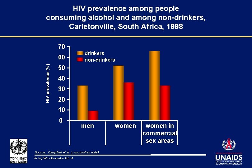 HIV prevalence among people consuming alcohol and among non-drinkers, Carletonville, South Africa, 1998 70