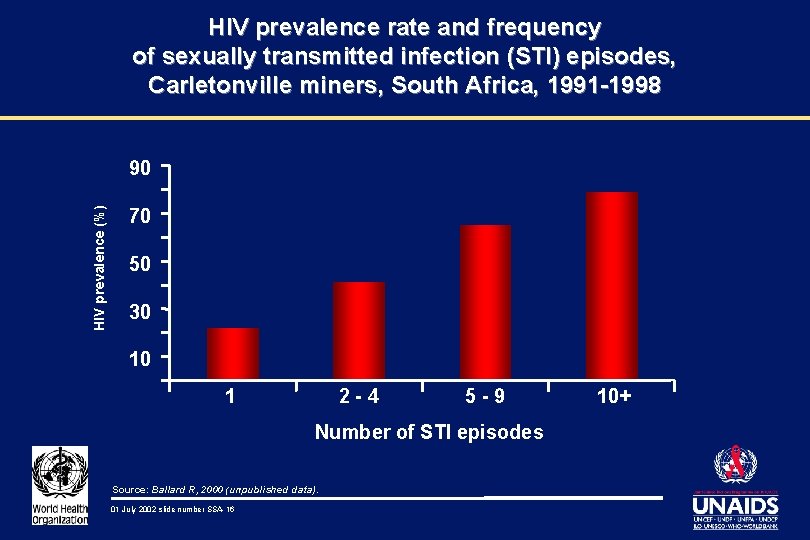 HIV prevalence rate and frequency of sexually transmitted infection (STI) episodes, Carletonville miners, South