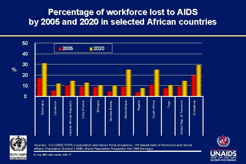 Percentage of workforce lost to AIDS by 2005 and 2020 in selected African countries