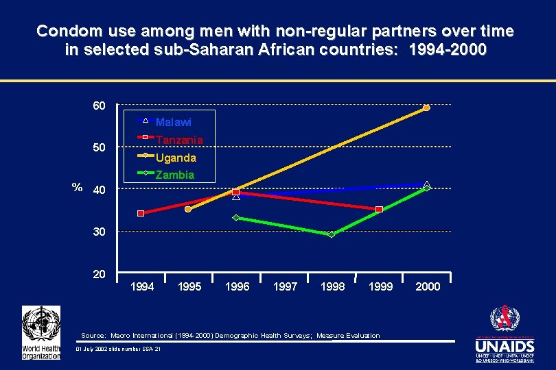 Condom use among men with non-regular partners over time in selected sub-Saharan African countries: