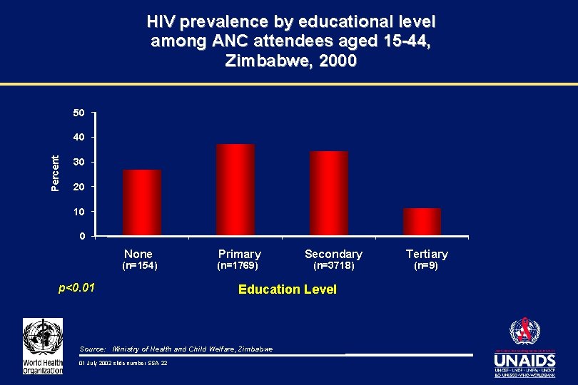 HIV prevalence by educational level among ANC attendees aged 15 -44, Zimbabwe, 2000 50