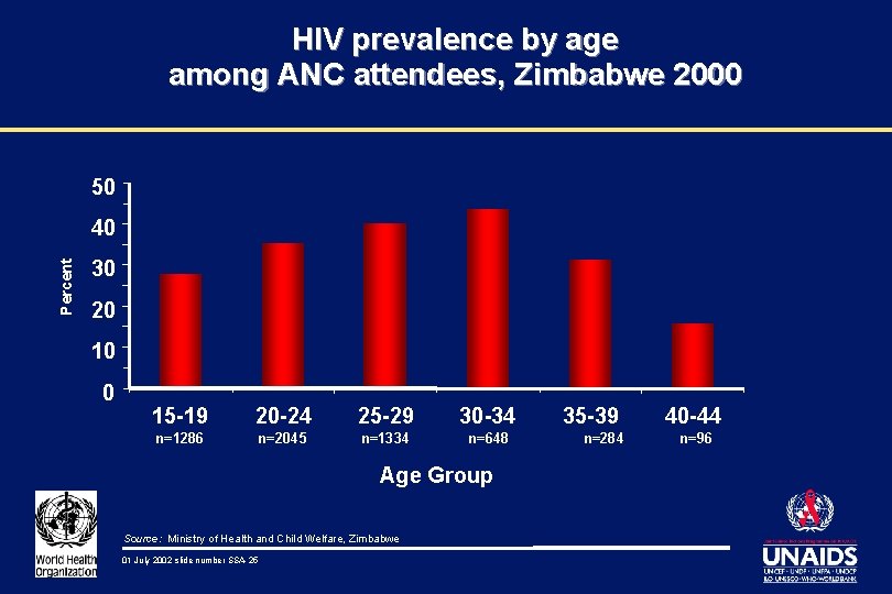 HIV prevalence by age among ANC attendees, Zimbabwe 2000 50 Percent 40 30 20