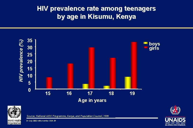 HIV prevalence (%) HIV prevalence rate among teenagers by age in Kisumu, Kenya 35