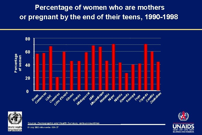 Percentage of women who are mothers or pregnant by the end of their teens,