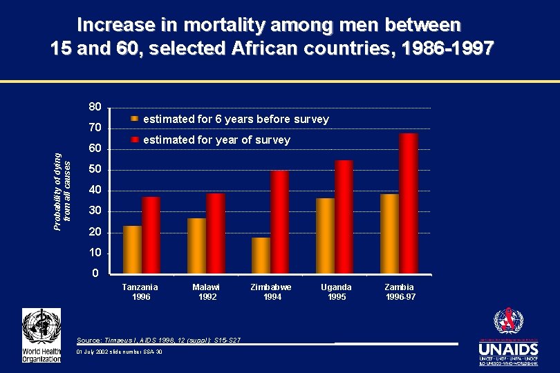 Increase in mortality among men between 15 and 60, selected African countries, 1986 -1997