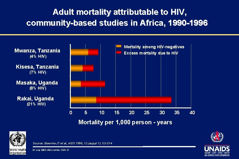 Adult mortality attributable to HIV, community-based studies in Africa, 1990 -1996 Mortality among HIV-negatives