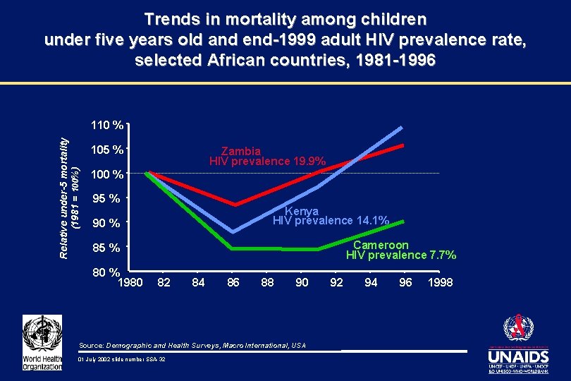 Trends in mortality among children under five years old and end-1999 adult HIV prevalence