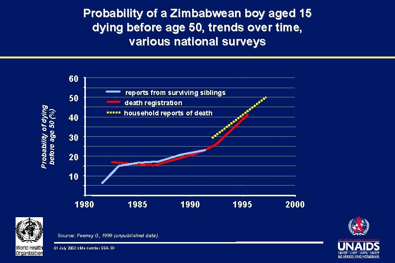 Probability of a Zimbabwean boy aged 15 dying before age 50, trends over time,