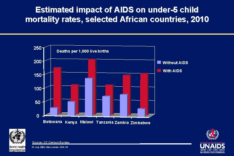 Estimated impact of AIDS on under-5 child mortality rates, selected African countries, 2010 250