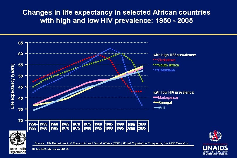 Changes in life expectancy in selected African countries with high and low HIV prevalence: