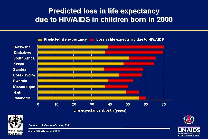 Predicted loss in life expectancy due to HIV/AIDS in children born in 2000 Predicted