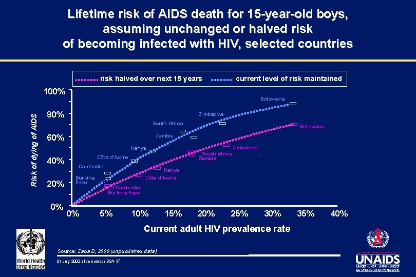 Lifetime risk of AIDS death for 15 -year-old boys, assuming unchanged or halved risk