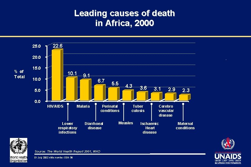 Leading causes of death in Africa, 2000 25. 0 22. 6 20. 0 %