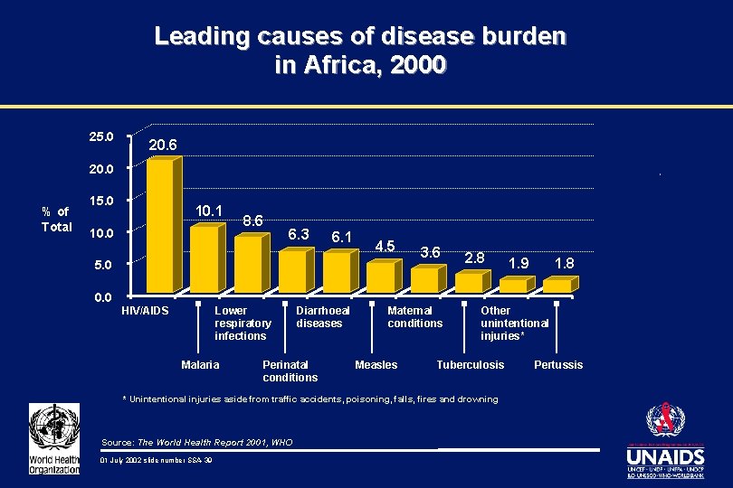 Leading causes of disease burden in Africa, 2000 25. 0 20. 6 20. 0
