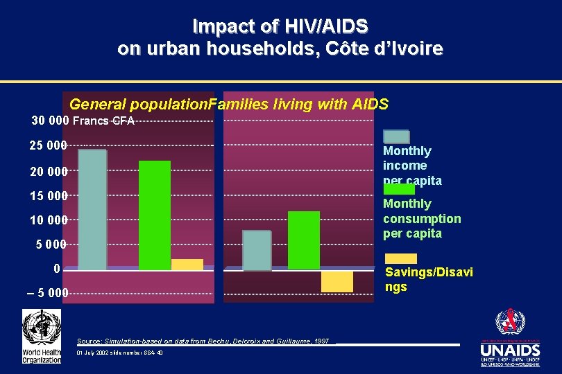 Impact of HIV/AIDS on urban households, Côte d’Ivoire General population. Families living with AIDS