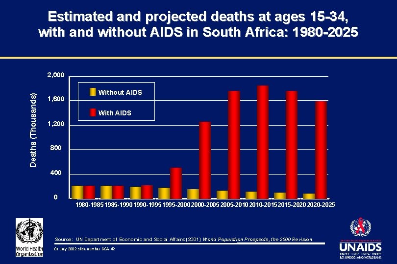 Estimated and projected deaths at ages 15 -34, with and without AIDS in South