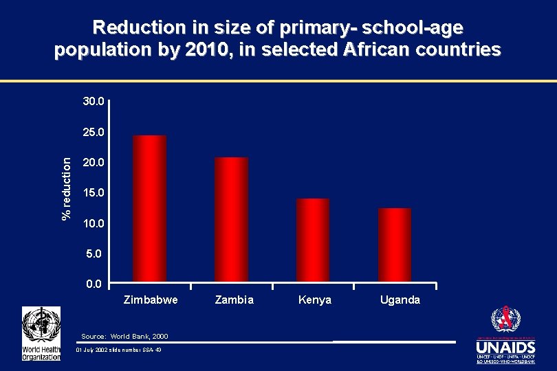 Reduction in size of primary- school-age population by 2010, in selected African countries 30.