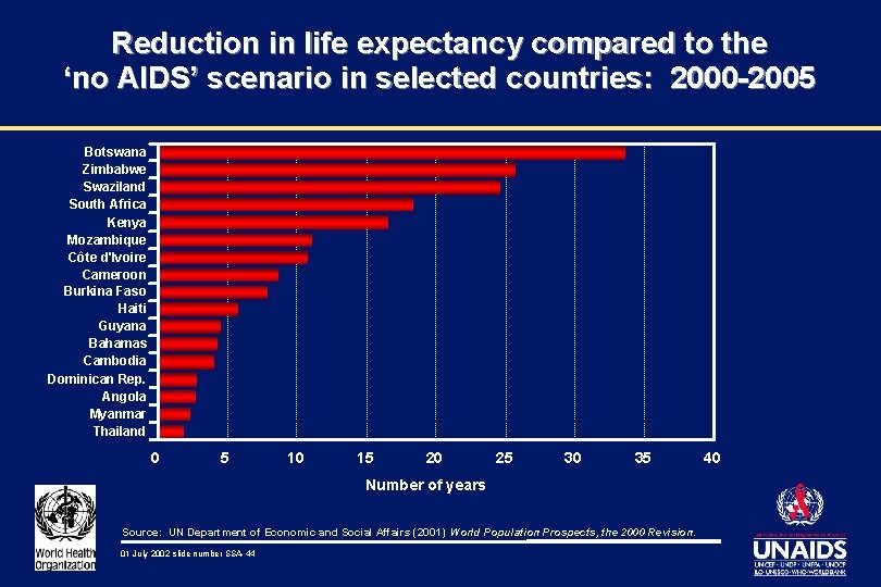 Reduction in life expectancy compared to the ‘no AIDS’ scenario in selected countries: 2000
