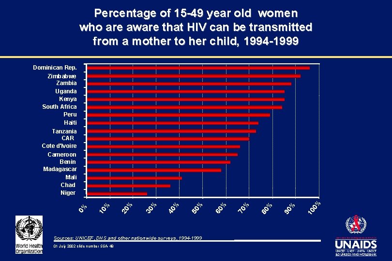 Percentage of 15 -49 year old women who are aware that HIV can be