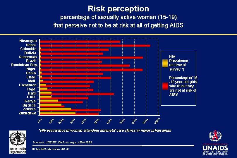 Risk perception percentage of sexually active women (15 -19) that perceive not to be