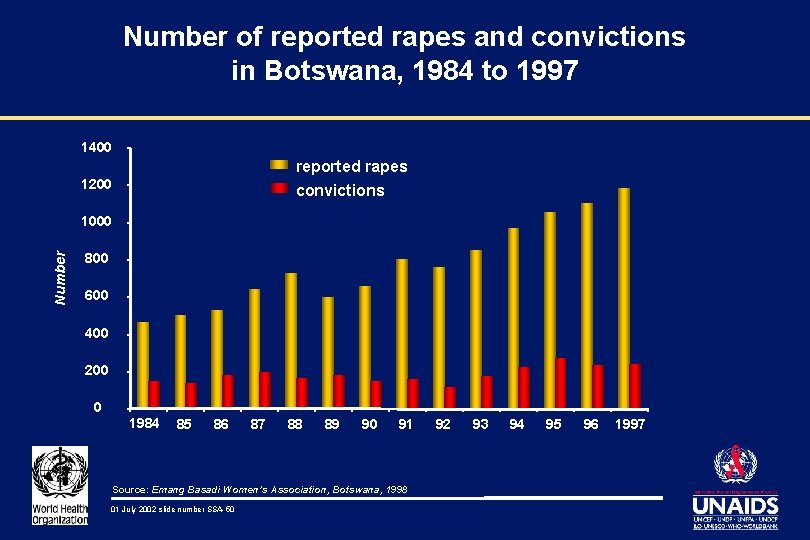 Number of reported rapes and convictions in Botswana, 1984 to 1997 1400 reported rapes