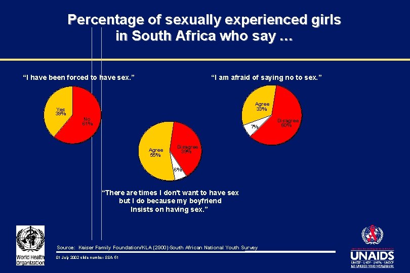 Percentage of sexually experienced girls in South Africa who say … “I have been