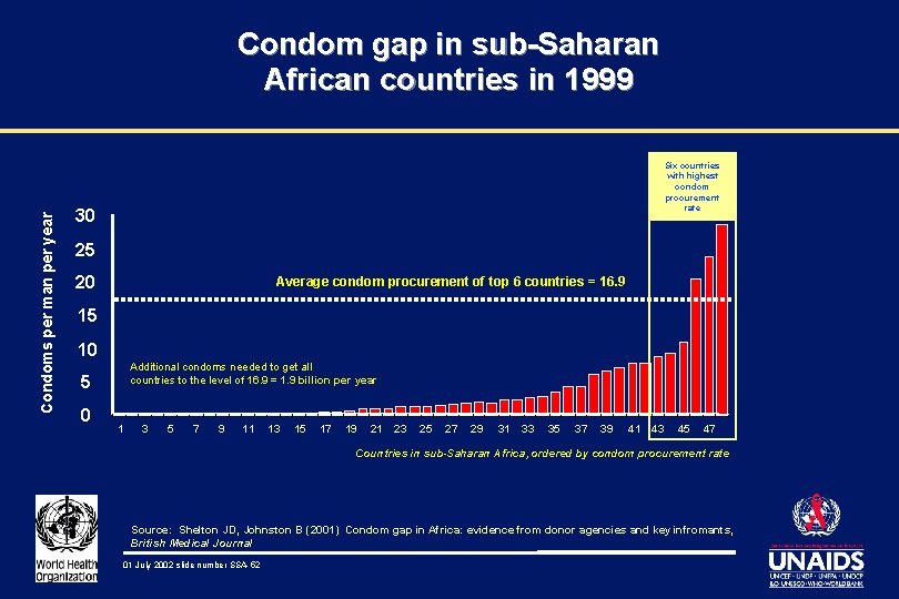Condoms per man per year Condom gap in sub-Saharan African countries in 1999 Six