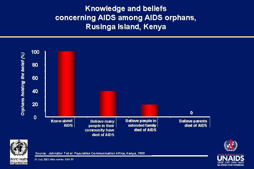 Orphans holding the belief (%) Knowledge and beliefs concerning AIDS among AIDS orphans, Rusinga