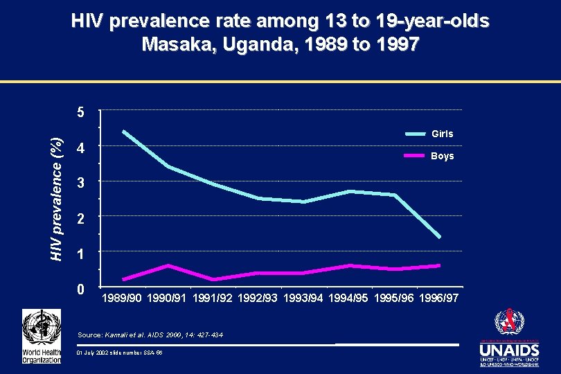 HIV prevalence rate among 13 to 19 -year-olds Masaka, Uganda, 1989 to 1997 HIV