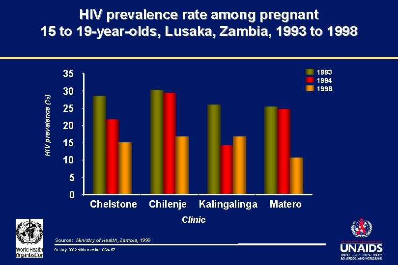 HIV prevalence rate among pregnant 15 to 19 -year-olds, Lusaka, Zambia, 1993 to 1998