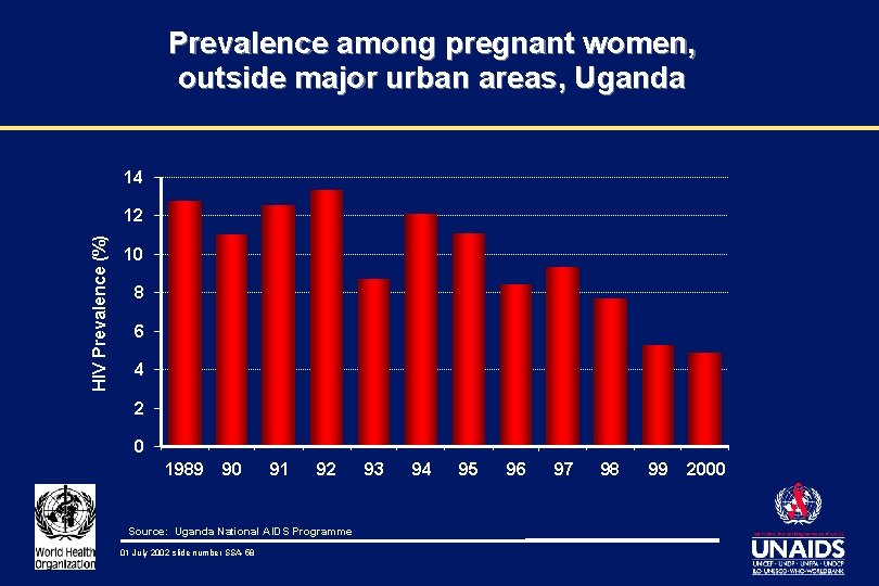 Prevalence among pregnant women, outside major urban areas, Uganda 14 HIV Prevalence (%) 12