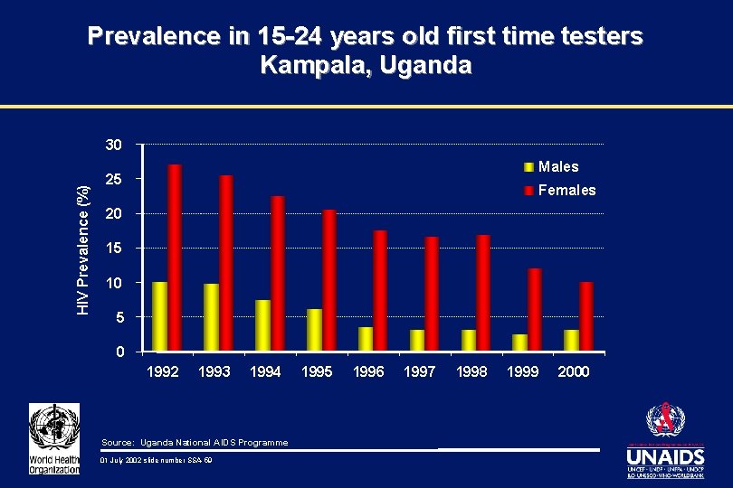 Prevalence in 15 -24 years old first time testers Kampala, Uganda HIV Prevalence (%)