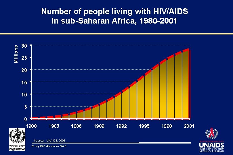 Millions Number of people living with HIV/AIDS in sub-Saharan Africa, 1980 -2001 30 25