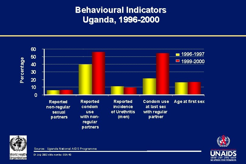 Behavioural Indicators Uganda, 1996 -2000 Percentage 60 1996 -1997 1999 -2000 50 40 30