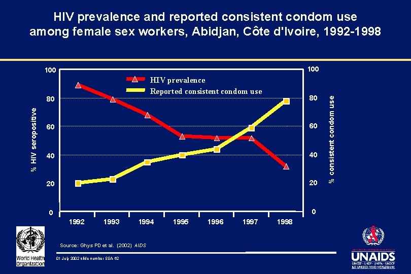 HIV prevalence and reported consistent condom use among female sex workers, Abidjan, Côte d'Ivoire,