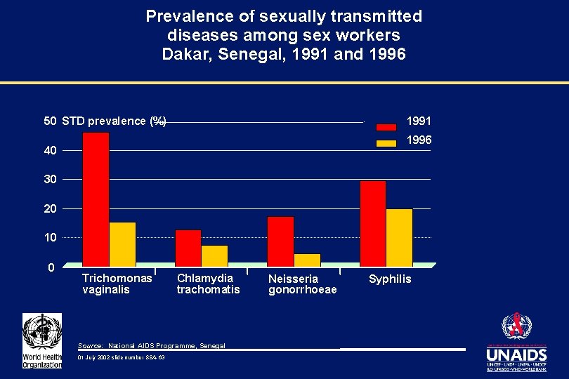 Prevalence of sexually transmitted diseases among sex workers Dakar, Senegal, 1991 and 1996 50