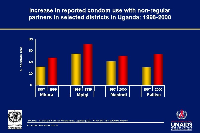 Increase in reported condom use with non-regular partners in selected districts in Uganda: 1996