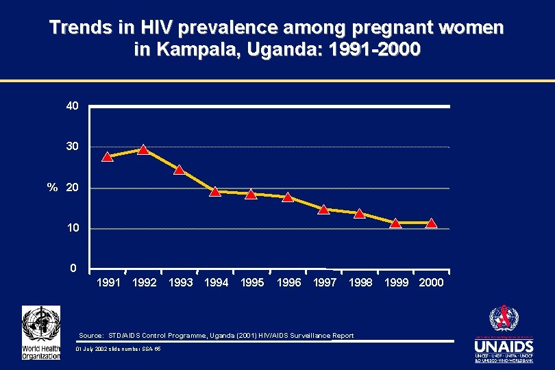 Trends in HIV prevalence among pregnant women in Kampala, Uganda: 1991 -2000 40 30
